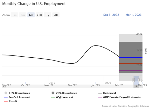 March 2023 - Monthly Change in US Employment